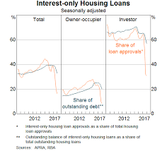 The Limits Of Interest Only Lending Speeches Rba