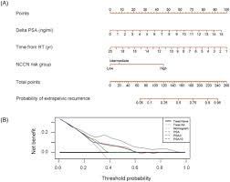 When psa levels rise above 0.2 ng/ml, the cancer is considered recurrent. Identification Of Site Specific Recurrence Following Primary Radiation Therapy For Prostate Cancer Using C 11 Choline Positron Emission Tomography Computed Tomography A Nomogram For Predicting Extrapelvic Disease European Urology
