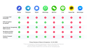 Textnow is a free texting and video calling app that don't require any credit card details or mobile balance recharge at all. Elements Of Private Secure Messaging Apps