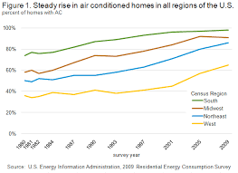 Does your heating (and cooling) system seem sluggish or inefficient? Residential Energy Consumption Survey Recs Analysis Projections U S Energy Information Administration Eia