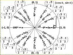 The Unit Circle Definition Of Trigonometric Function