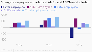 Amazon Is Tripling Its Robot Workforce To 110 000 In 2017 Create Jobs Machine Learning Amazon