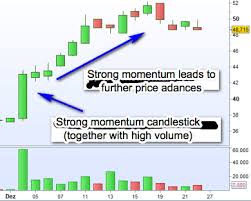 What Is Momentum Trading? (Update 2022 with Examples) | Kagels Trading