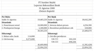 000 sedangkan menurut rekening koran yang diterima dari bank sebesar rp 78.400.000, setelah diadakan pemeriksaan, penyebab perbedaan tersebut adalah Pengertian Rekonsiliasi Bank Beserta Tujuan Dan Contoh