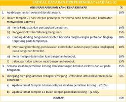 Bayangkan kalau sesetengah pemaju menawarkan rebate lebih 10% sehingga ada yang menawarkan 34% rebate, bayangkan banyak tak 'cash back' yang anda boleh dapat. Rumah Masih Dalam Pembinaan Dah Kena Bayar
