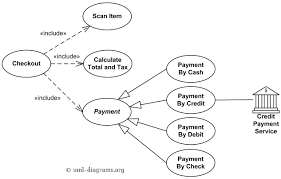 Is 6840 Paper By Dhiraj Kumar Role Of Use Cases In System Analysis And Development How Effective It Is Today Use Case Use Case Diagram Diagram Template