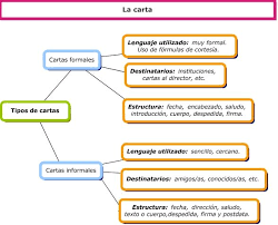 Mapa Conceptual Carta Formal E Informal Carta Formal Redactar Carta