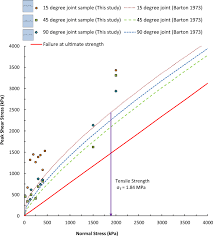 Check spelling or type a new query. Effect Of Joint Type On The Shear Behavior Of Synthetic Rock Springerlink