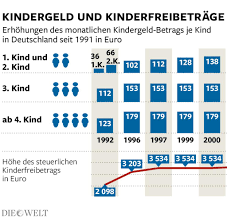 Wie hoch ist der kinderzuschlag für 2020? Familien Koalition Will Kindergeld Noch 2015 Anheben Welt