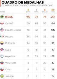 Jun 04, 2021 · a aposta é que o país chegue a 5 medalhas de ouro, 5 de prata e 10 de bronze. Veja Cinco Motivos Para Acompanhar Os Jogos Paralimpicos Rio 2016