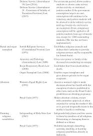 Ils poussent plus finement et cherchent la lumière. Unresolved Policy Problems Part Iv The Handbook Of Israel S Political System