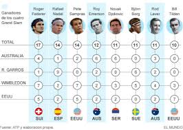 However, not even federer or nadal have managed to hold all four of the sport's greatest prizes at the same time. Atp Mas Ganadores De Grand Slam Wasfa Blog