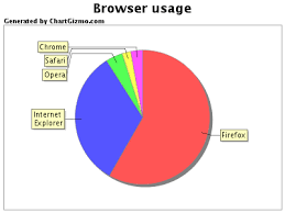 Create Beautiful Charts Online With Chartgizmo Instant Fundas