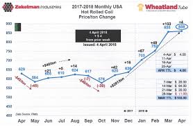 Q2 2018 Forecast Report Porter Pipe Supply