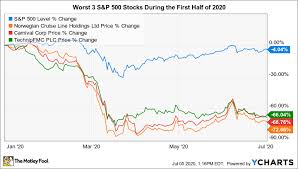 Here's a look at the basic details and how the above mentioned stocks fared during the period since the start of the year 2020, the stock price of tesla motors has changed by 720.07 percent, which is calculated based on the previous year's closing price of $86.05. Will The S P 500 S 3 Biggest Losers In 2020 Ever Recover The Motley Fool