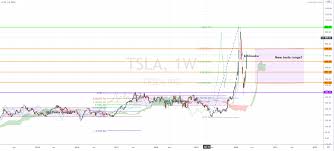 Get instant access to a free live streaming chart of the tesla inc stock. Tesla Stock Price Analysis 2020 Is Tsla Still A Good Buy Or Did You Miss Out Video