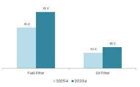 The ford motor company launched the omnicraft parts brand in 2017. Filter Market By Filter Type Fuel Type Region 2020 Marketsandmarkets