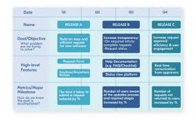 Sometimes, companies don't set the exact dates as they don't want to tie up to specific deadlines. Product Roadmap How To Create And Use Railsware Blog
