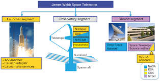 Abstract we describe how the james webb space telescope (jwst) near‐infrared spectrograph's (nirspec) detectors will be read out, and present a model of how noi. The European Optical Contribution To The James Webb Space Telescope
