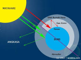Efek rumah kaca adalah kemampuan atmosfer untuk mempertahankan suhu udara panas yang nyaman dalam perubahan nilai yang kecil. Apa Itu Gas Rumah Kaca Randaka S Blog