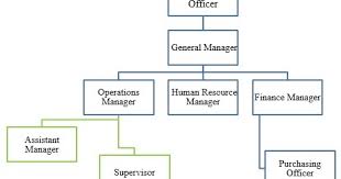 That was when joe thompson, an employee of the southland ice company in dallas, texas, began selling eggs, milk, and bread from a makeshift storefront in one of the company's icehouses. 7 Eleven Organizational Chart Malaysia