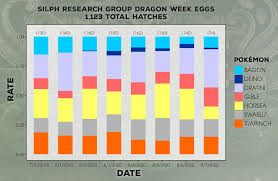 Deino Reviewing Dragon Week Hatches The Silph Road