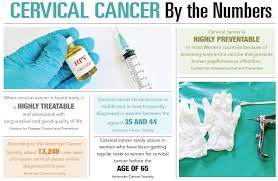 These cervical abnormalities are known as cervical intraepithelial neoplasia (cin) or, less commonly, cervical glandular intraepithelial neoplasia (cgin) depending on which cells are affected. Preventing Cervical Cancer Charleston Physicians