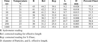 hydrometer analysis test results for the original soil