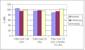 New Options For Old Pre Emergent Herbicides Re Evaluating Avadex And Trifluralin In Northern No Till And Reduced Till Systems Grdc • 177 prosmotrov 1 god nazad. no till and reduced till systems