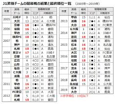 Check spelling or type a new query. é¹¿å³¶ã«å‹åˆ©ã—ãŸå¤§åˆ†ã®æ®‹ç•™ç¢ºçŽ‡ã¯100 æ˜‡æ ¼ãƒãƒ¼ãƒ ã®é–‹å¹•æˆ¦ã®çµæžœã¨æœ€çµ‚é †ä½ã®å› æžœé–¢ä¿‚ã‚'èª¿æŸ» ï½Šãƒªãƒ¼ã‚° ï½Šãƒªãƒ¼ã‚° Jp
