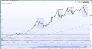 Why not buy a car with my ether,. Bitcoin Btc Ethereum Eth Crumble Alt Coins Hammered Will Buyers Step Back In Again