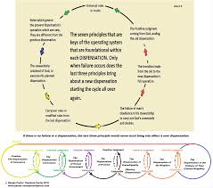 Explanation Of The Seven Principles To A Dispensation