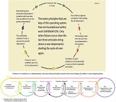 Explanation Of The Seven Principles To A Dispensation