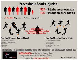 Sports Injury Infographics Google Search Sports Medicine Sports Injury Sports Boys