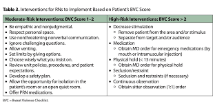Image result for Broset Violence Checklist