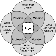 File:Ikigai-EN.svg - Wikimedia Commons