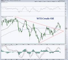 Crude Oil Chart Spotlight Will Near Term Price Support Hold