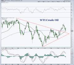 crude oil chart spotlight will near term price support hold