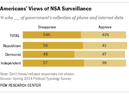 What Americans Think About Nsa Surveillance National