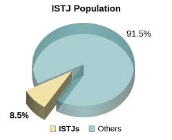 Istj Personality Type Population Pie Chart Istj