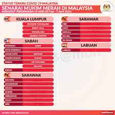 Check spelling or type a new query. Kkmalaysia On Twitter Senarai Mukim Merah Di Malaysia Mengikut Pergerakan 14 Hari 25 Mac 7 April 2021 Johor Perak Melaka Merekodkan Pertambahan Daerah Merah Manakala Pahang Dan Kedah Merekodkan Pengurangan Daerah