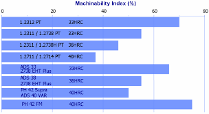 Machinability Index For Pre Treated Steels Download