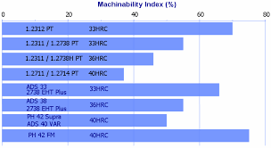 machinability index for pre treated steels download