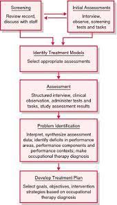 Assessment Vs Evaluation In Occupational Therapy Google Search Occupational Therapy Occupational Therapy Assistant Pediatric Occupational Therapy