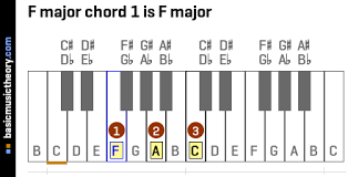 Like the chords c and g, or any other major chord for that matter, the f maj chord is formed by combining a root (f), a major third (a) and a perfect fifth (c). Basicmusictheory Com F Major Chords