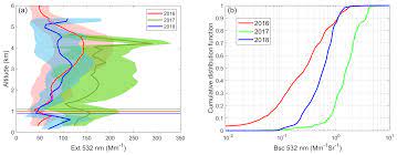 Nouveau pronostic car les premiers effectués n'étaient pas excellents ! Acp An Overview Of The Oracles Observations Of Aerosols Above Clouds And Their Interactions Project Aerosol Cloud Radiation Interactions In The Southeast Atlantic Basin