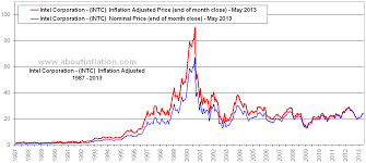 Intel Corporation Inflation Adjusted Chart Intc About