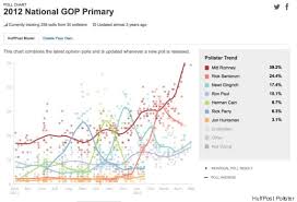 Undecided Still Winning The Republican Primary Contest