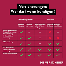 Auf dem versicherungsmarkt gibt es zahlreiche unternehmen, bei denen man sein auto versichern kann. Versicherung Kundigen Diese Regeln Gelten