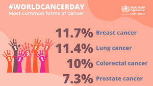 Unlike more common breast cancers, lobar breast cancer is less likely to form into a lump in the breast tissue or under the arm. Breast Cancer And Lung Cancer Are The Most Common Forms Of Cancer Globally This Worldcancerday Spread Awareness On How To Prevent Cancer And Watch Out For Symptoms To Seek Timely World